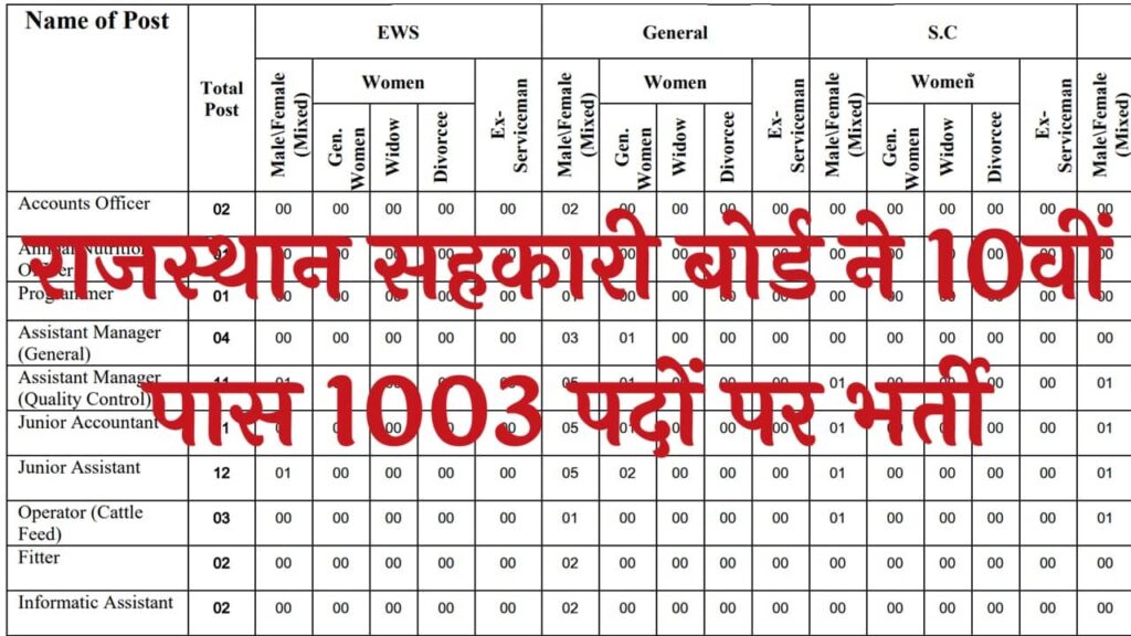 Rajasthan Cooperative Vacancy: दसवीं पास यहां से सरकारी नौकरी का अपडेट पढ़े।